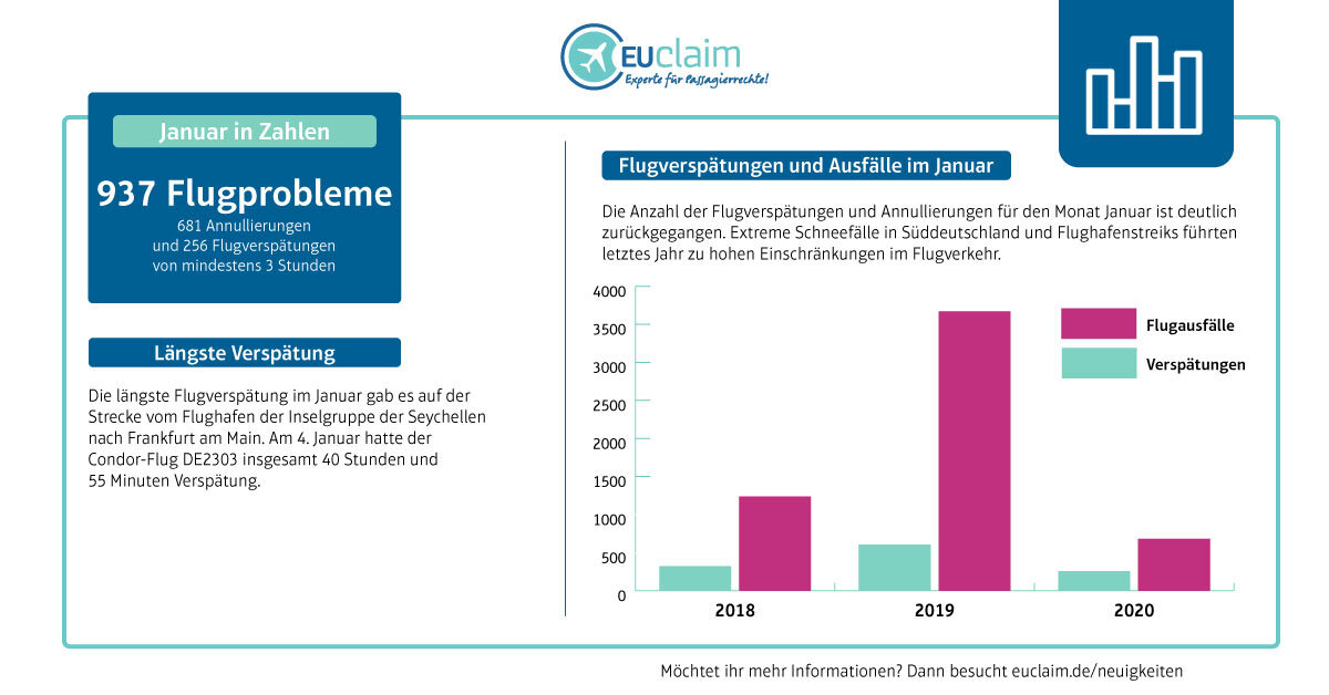 Flugverspätungen und Flugausfälle im Januar