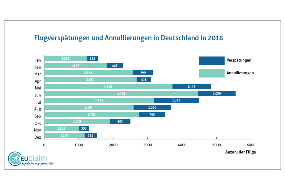 Flugverspätungen Annullierungen Deutschland